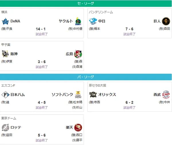 【朗報】プロ野球 点が入りまくる！！！！！