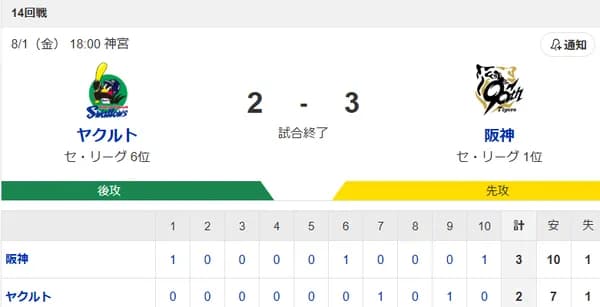 【試合結果】ヤクルト2-3阪神　宮本同点タイムリーも延長で敗戦