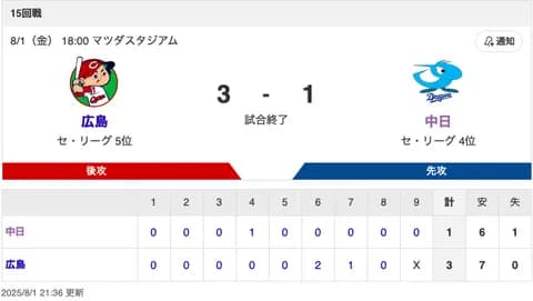 【試合結果】中日 1-3 広島 石伊タイムリー マラー5.2回2失点