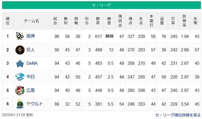 阪神M36============巨人-de==-中日-広島=====-ヤク