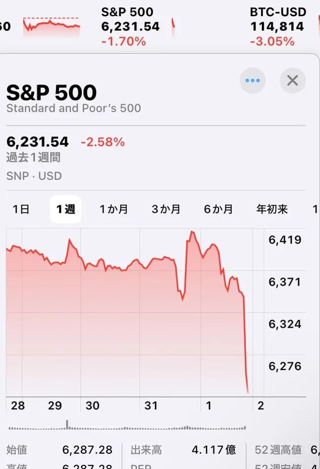 【悲報】積立NISA、急落　米国株がクラッシュ