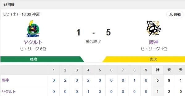 【試合結果】ヤクルト1-5阪神　吉村ソロ4被弾で4回4失点…3連敗