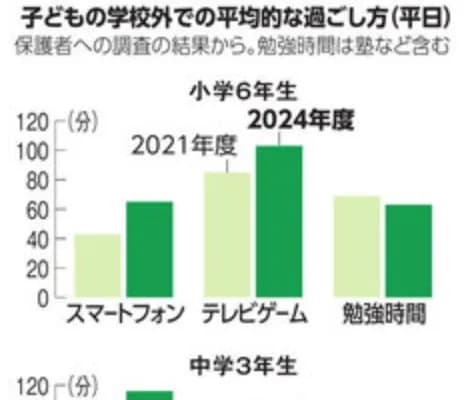 【悲報】Z世代、身長にスポーツテストだけじゃなく学力も大幅低下・・・・・・・