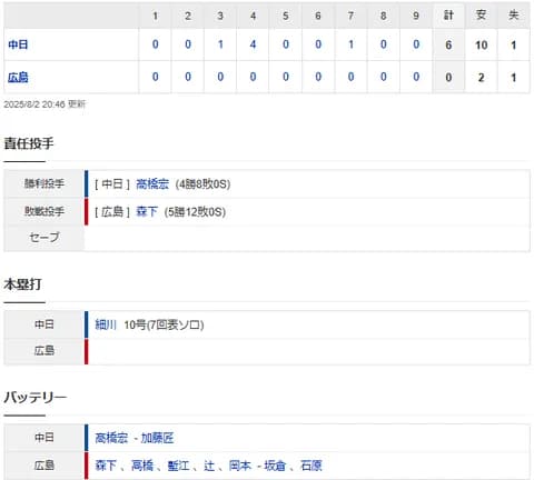 【試合結果】 8/2 中日 6-0 広島　高橋宏斗完封勝利で4勝目！打線も2桁安打6得点で快勝！
