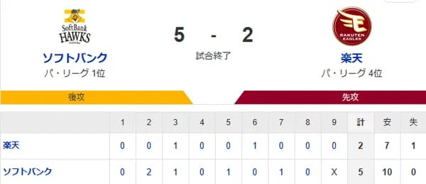 【5-2】ホークス3連勝！！5カード連続勝ち越し！！有原がチーム最多9勝目　ダウンズ、山本がホームランの活躍など