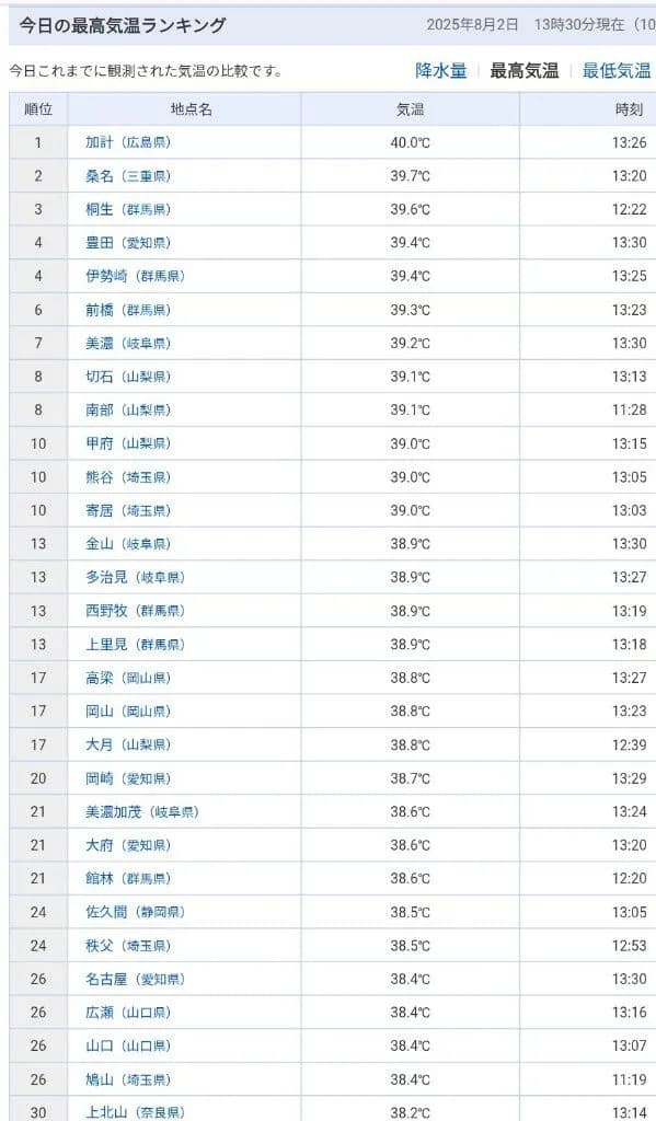 【日本タイ記録】4日連続40℃超えｗｗｗｗｗｗｗｗｗｗｗ