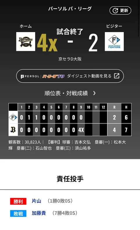 オリックス 日本ハムに4x-2で勝利！！！！片山ライクプロ初勝利！トンさんサヨナラホームラン！！！