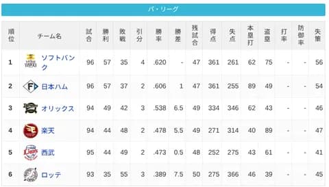 パ・リーグ 順位表 (8/2)
