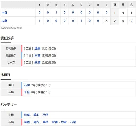 【試合結果】 8/3 中日 1-2 広島　逆転負けでこのカード負け越し・・借金再び8