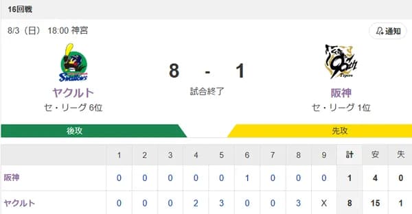 【試合結果】ヤクルト8-1阪神　村上3号含む4安打！奥川7回1失点で3勝目