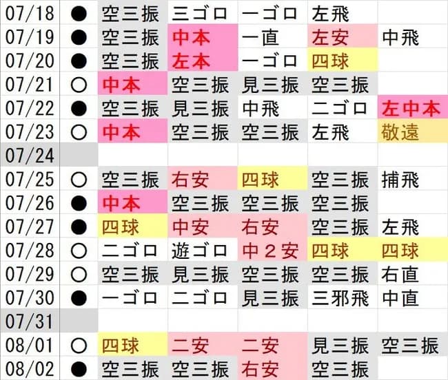 大谷翔平　503打席・428打数・135三振