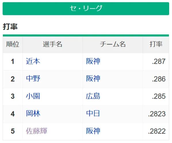 セ・リーグ打率1位　近本.287 ←これ