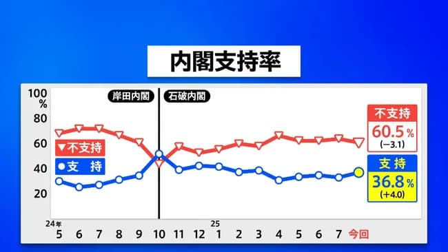 石破内閣の支持率が回復してる理由