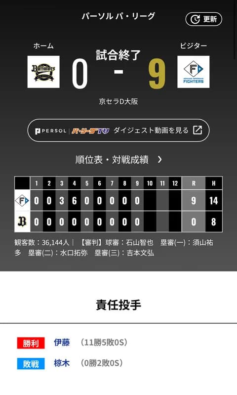 オリックス 日本ハムに0対9で敗戦‥岸田監督「一つでも多く勝てるように、粘って粘ってやっていきたい」