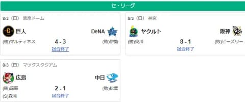 8/3セ順位　神M34=12G=巨-横==-中-広=====-ヤ