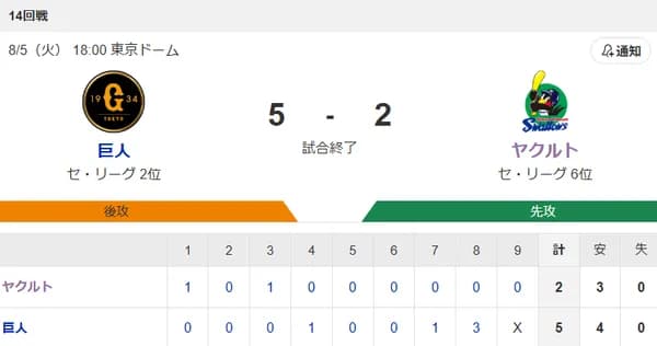 【試合結果】ヤクルト2-5巨人　3被弾で5失点　村上内山にタイムリー