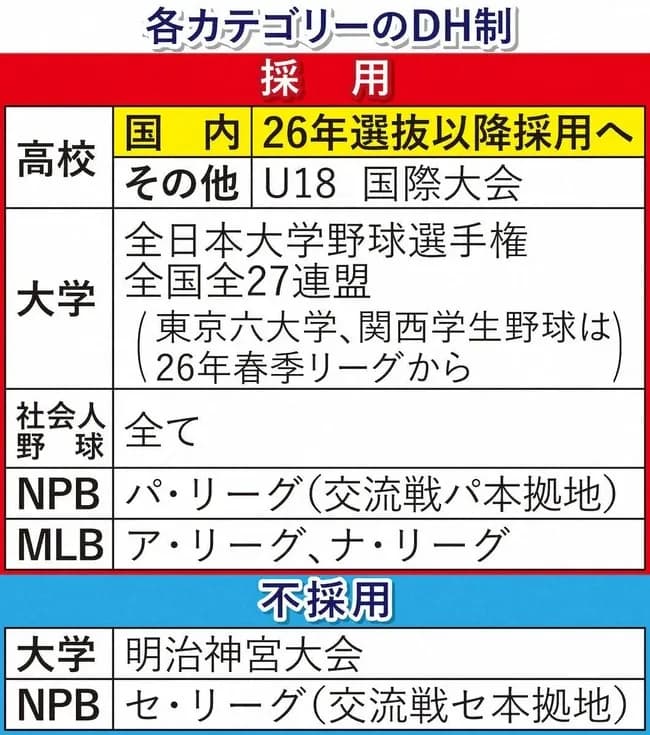 セ・リーグがDH導入、「大谷ルール」も採用へ　鈴木理事長「是非、子供たちは投げて打つことをやってもらいたい」