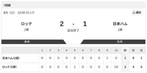 【2軍 ロッテvs.日本ハム】2-1で負け