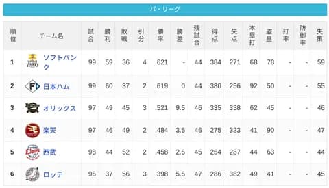 パ・リーグ 順位表 (8/6)