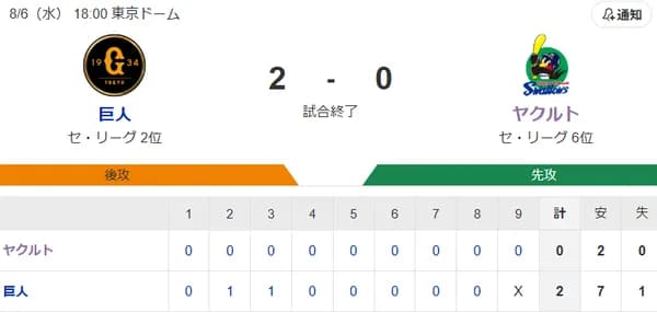 【試合結果】ヤクルト0-2巨人　アビラ6回2失点　2安打完封負け