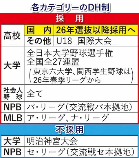 【野球】セ・リーグがDH導入、「大谷ルール」も採用へ　鈴木理事長「是非、子供たちは投げて打つことをやってもらいたい」