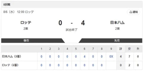 【2軍 ロッテvs.日本ハム】0-4で勝利！