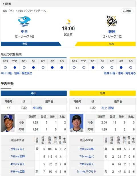 【ドラゴンズ実況】 8/6 中日 vs 阪神（バンテリンD）18:00~　先発：柳【中継:CBC　Jスポ2　DAZN他】