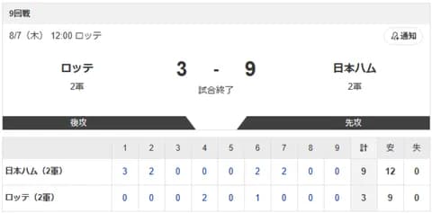 【2軍 ロッテvs.日本ハム】3-9で勝利！