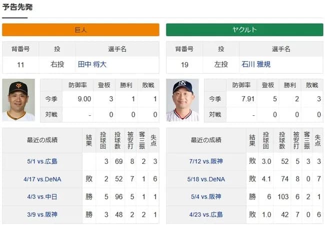 今日の巨人ヤクルト戦の予想スコア（田中石川）