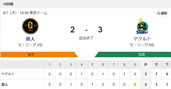 【試合結果】ヤクルト3-2巨人　オスナ8号含む2打点！石川6回2失点も勝ちつかず