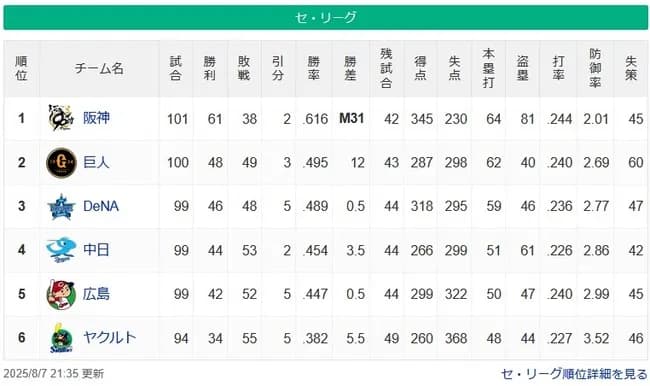 【セ順位】阪神M31(12G)巨-De===-中-広=====-ヤ【8/7】