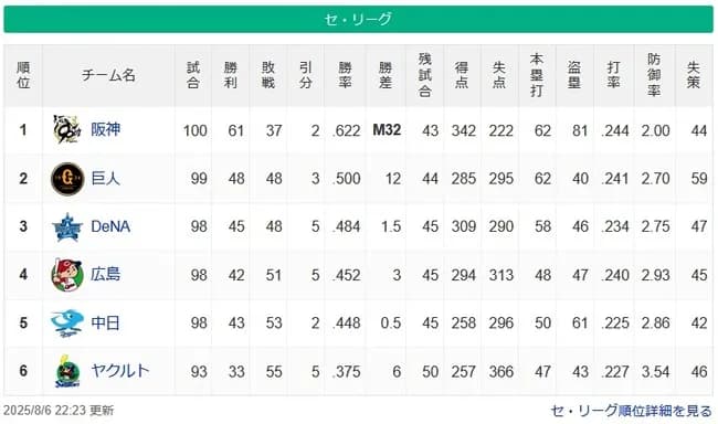 【悲報】中日ドラゴンズ、いつの間にか最下位ヤクルトまで6ゲーム差