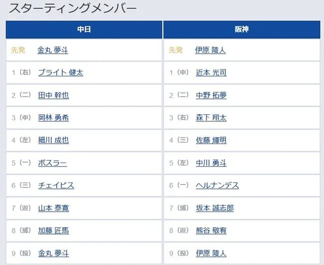 【中日対阪神15回戦】5（左） 中川 勇斗　6（一） ヘルナンデス