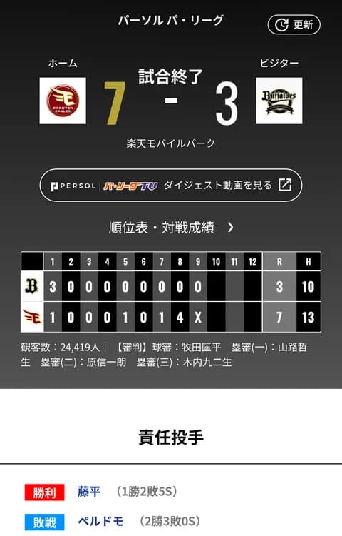 オリックス 楽天に3対7で敗戦‥4位楽天に3連敗で2.5差