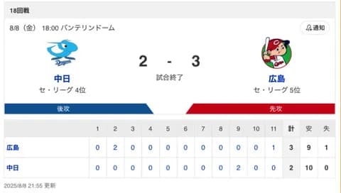 【試合結果】中日 2-3 広島 細川2ランHR マラー6回2失点
