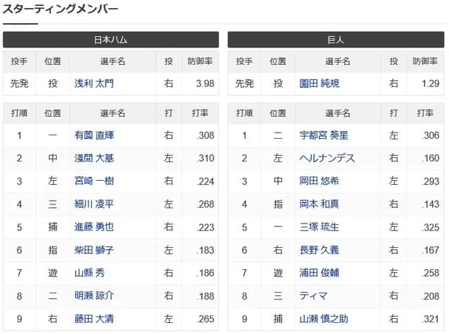 巨人二軍の外野、打率.159のヘルナンデスと.167の長野が占拠