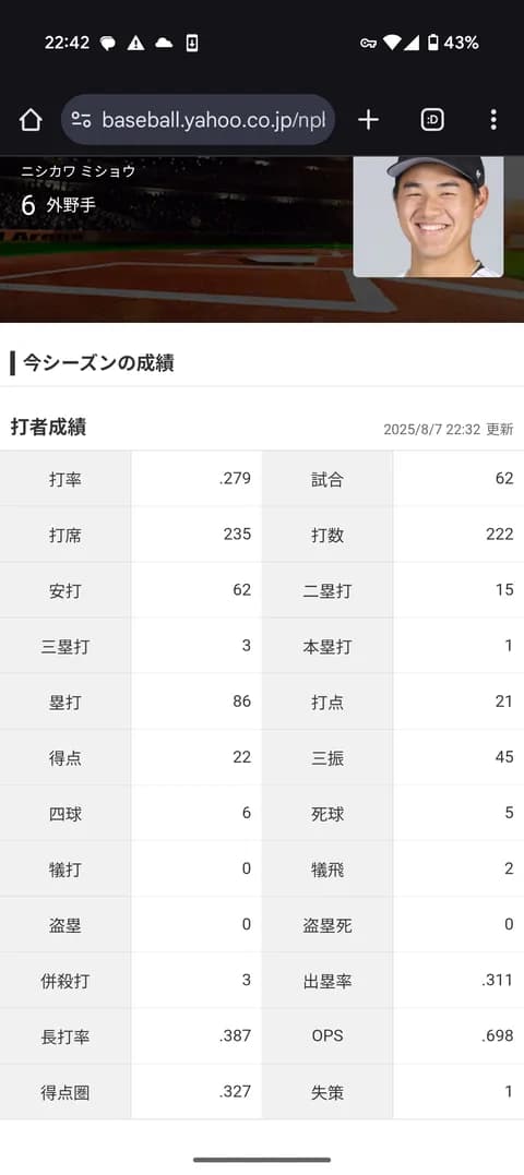 ロッテ西川史礁 打率.279 1本 21打点 OPS.698