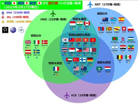 【悲報】関西国際空港、ガチでショボイと話題になるwwwwww