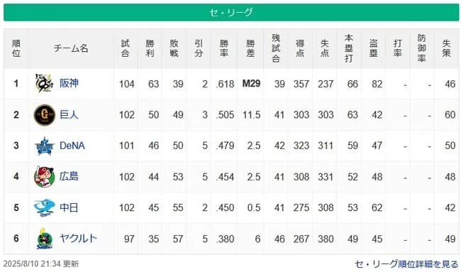 【8/10】●●●●●●●●●●●●●●●●●●●●●●東京 ●●●●●●●●●●中日 ●●●●●●●●●広島