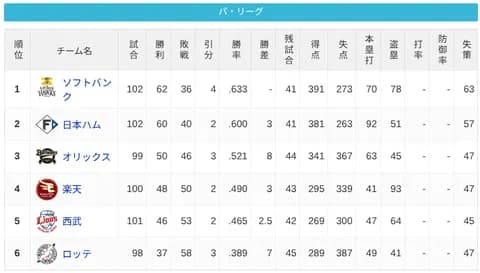 パ・リーグ 順位表 (8/10)