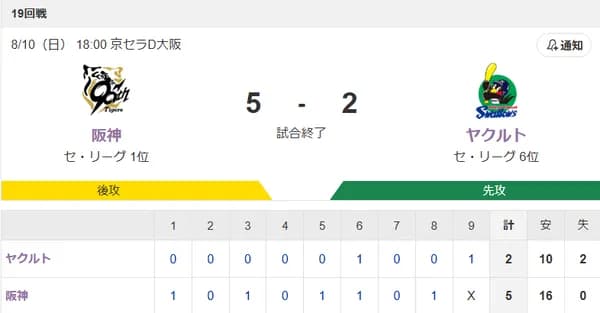 【試合結果】ヤクルト2-5阪神　奥川3回4失点　北村2号ソロ