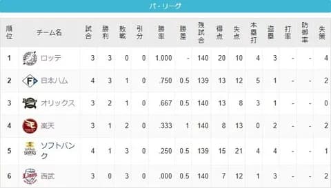 千葉ロッテマリーンズ 3/28～4/1まで首位だったという事実