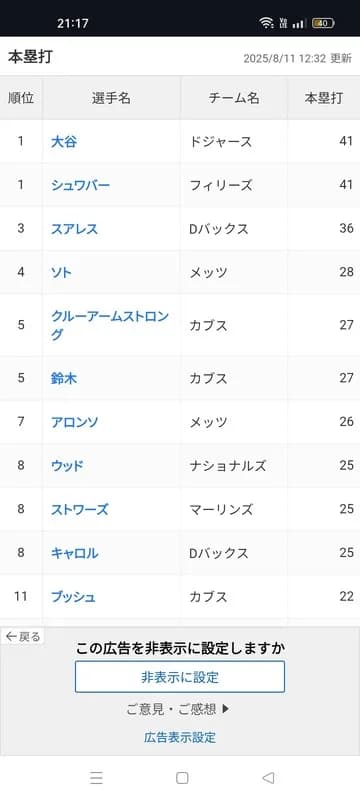 【朗報】大谷翔平さん、ホームランランキングナ・リーグ１位に返り咲くwwwwwwwwwwwwwwwwww