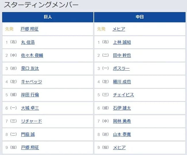 【巨人対中日17回戦】5（捕） 岸田 行倫　6（一） 大城 卓三