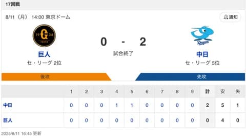 【試合結果】中日 2-0 巨人 先発再転向のメヒアとリリーフ陣の力投で完封勝利！細川のタイムリーと山本のHRの2得点を守り切る！！！