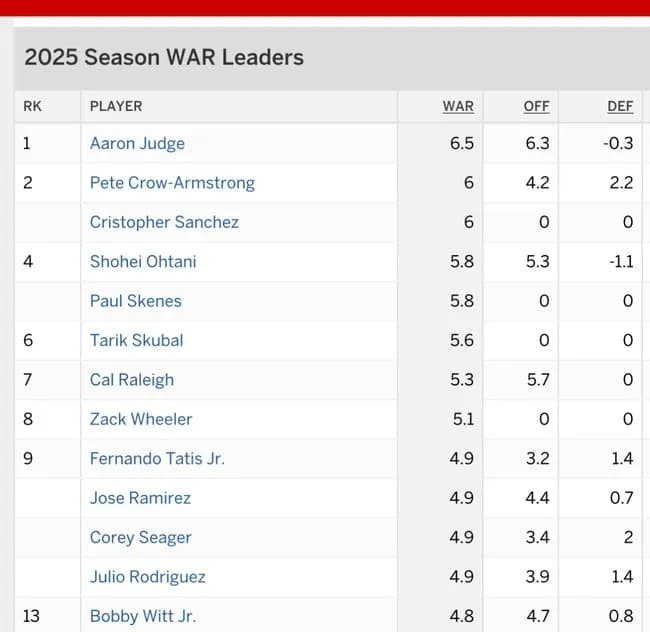 大谷翔平さんのrWAR5.8でナ・リーグ首位のPCAと0.2差になってしまう