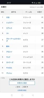 大谷翔平さん、ホームラン ランキングナ・リーグ１位に返り咲く