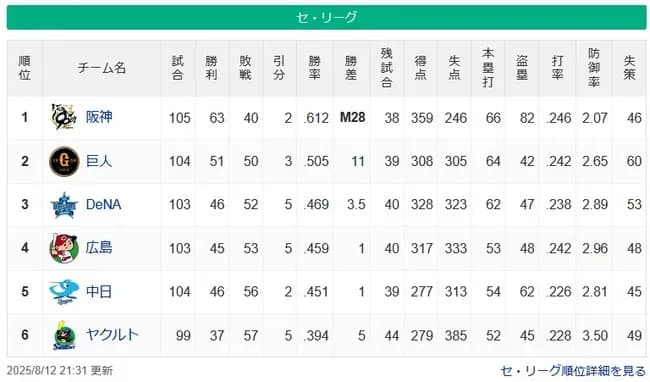 【8/12】●●●●●●●●●●●●●●●●●●●●東京 ●●●●●●●●●●中日 ●●●●●●●●広島
