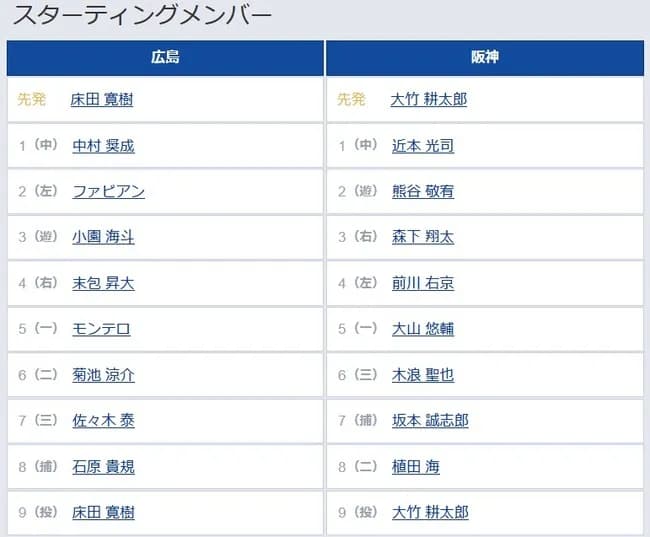 【広島対阪神19回戦】4（左） 前川 右京　6（三） 木浪 聖也