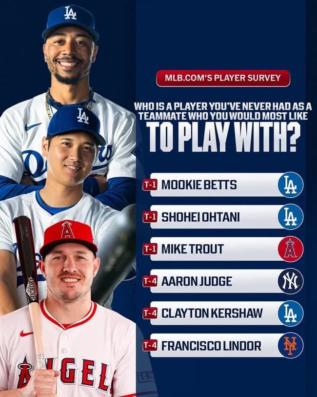 【朗報】大谷さんMLBで選手達から好かれまくっていた